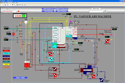 Plant View of Vapour Abs Machine